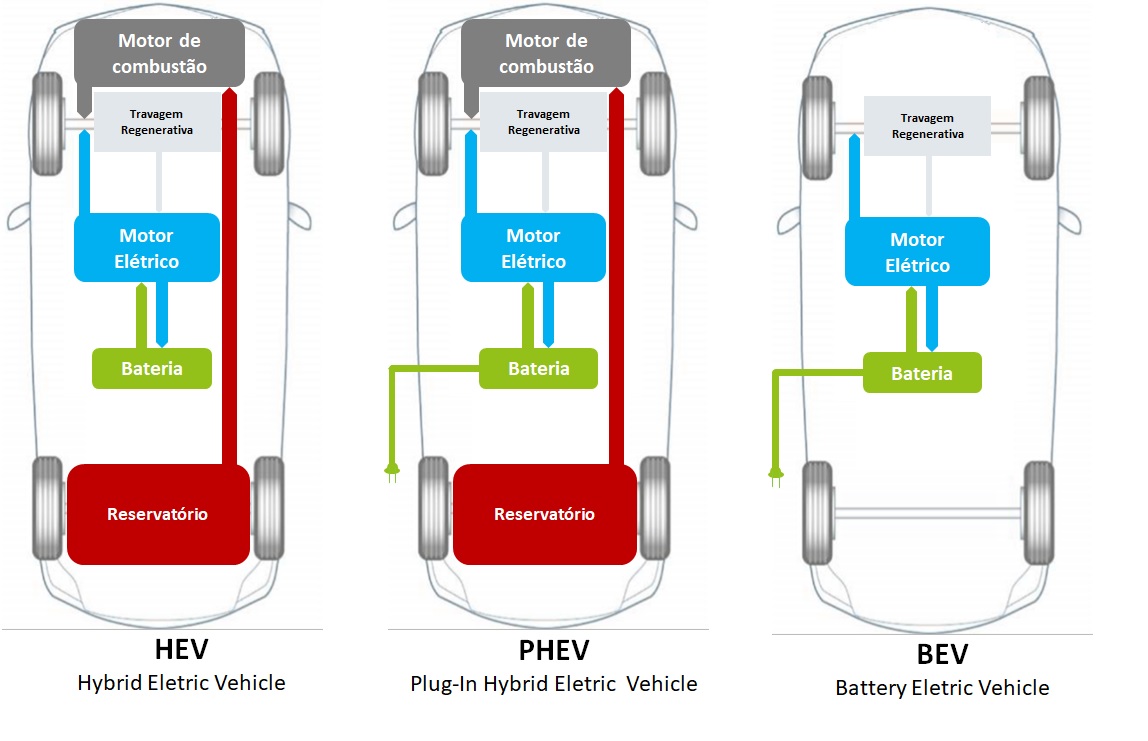 Híbridos e Elétricos